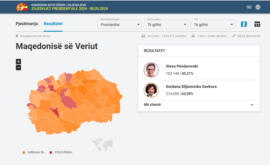 Siljanovska prin me 111 mijë vota