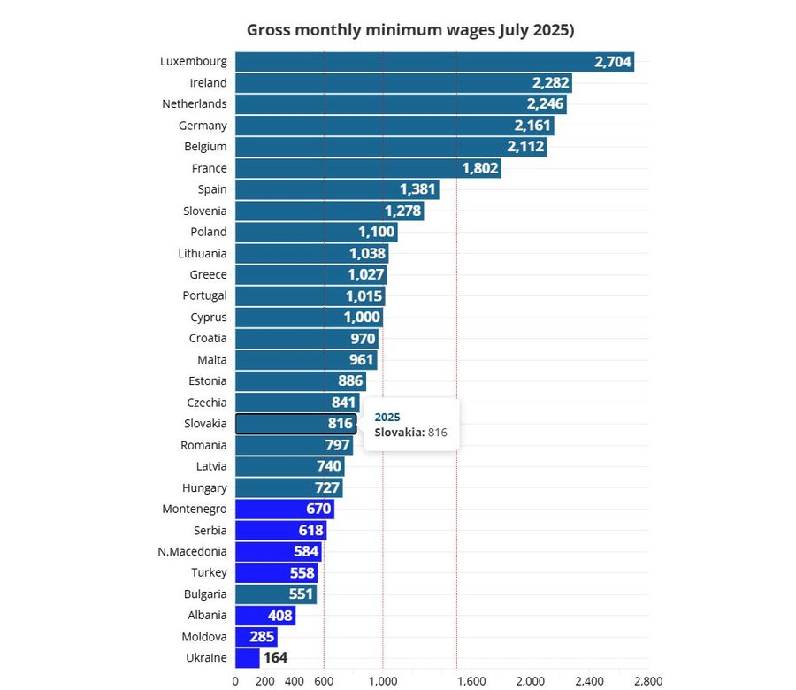 Cilat vende kanë pagat minimale më të larta dhe më të ulëta në Evropë?