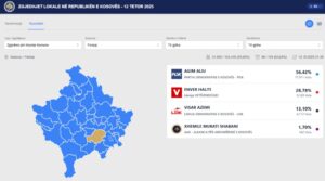 Ferizaj i beson sërish Agim Aliut – Kandidati i PDK-së kryeson me 25% të votave të numëruara