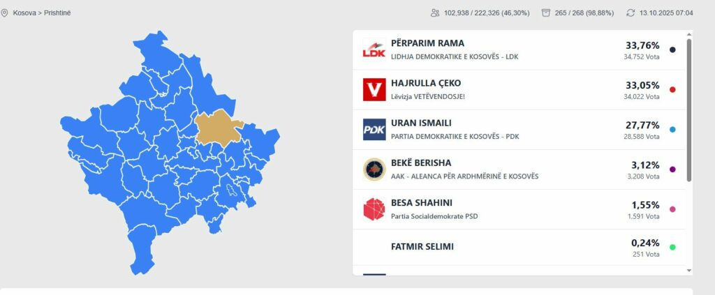 Edhe tri kuti të panumëruara në Prishtinë, si qëndron rezultati?