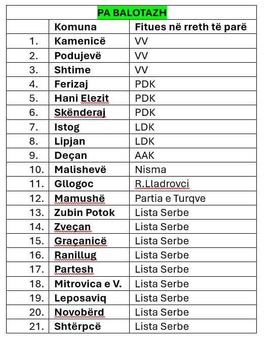 21 komuna zgjodhën kryetarët në Kosovë, 17 në balotazh