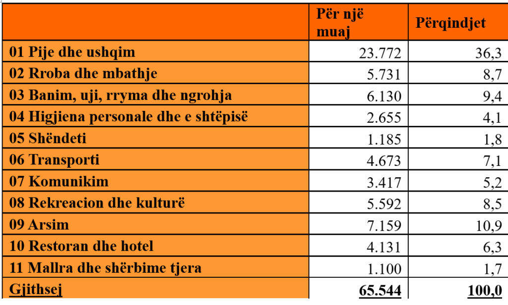 Rritja e çmimeve shqetëson qytetarët: Gjithnjë e më e vështirë të mbulohen shpenzimet