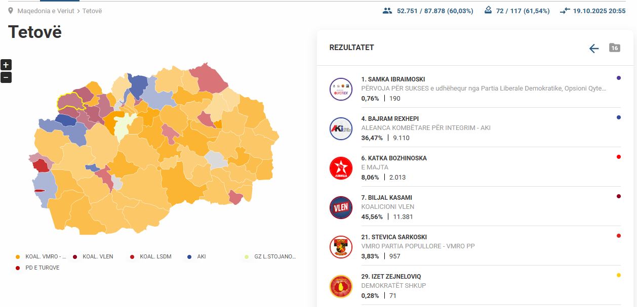 Tetovë/ VLEN me 2 mijë vota në epërsi ndaj AKI