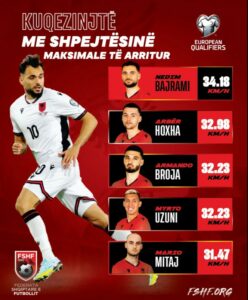 FSHF: Nedim Bajrami më i shpejti në kualifikueset për Botërorin 2026