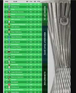 Renditja në Ligën e Konferencës, Drita lë pas ekipe të njohura evropiane