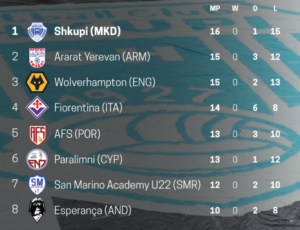 Fc Shkupi, prin listën e ekipeve pa fitore në kampionat