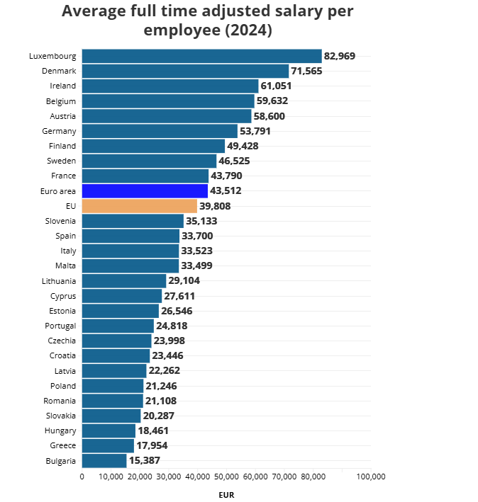 Renditja evropiane e pagave, cilat vende ofrojnë pagën mesatare më të lartë?