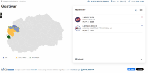 Mbi 50% të votave të numëruara në Gostivar, Valbon Limani vazhdon të prijë ndaj Nevzat Bejtës