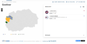 Numërohen 21,49% të votave në Gostivar, Valbon Limani prin bindshëm