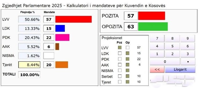 KOSOVË / KQZ po vazhdon procesin e numërimit të votave nga zgjedhjet e 28 dhjetorit, ndërsa rezultatet e përditësuara kanë sjellë ndryshime