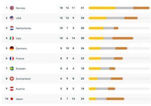 Përfunduan Lojërat Olimpike Dimërore 2026, Norvegjia më e sukesshme