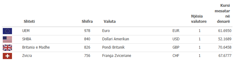 Lista e kursit të këmbimit të BPRMV: Sa është euro sot?