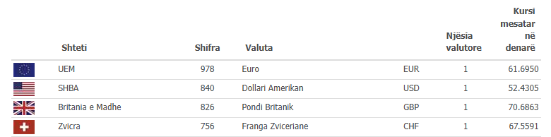 Kursi i këmbimit sot, ja si lëvizin valutat kryesore
