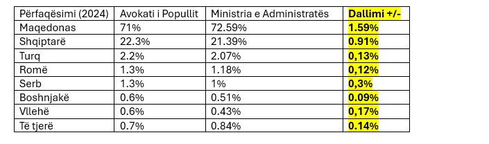 Kaos me të dhënat e përfaqësimit, institucionet kompetente me numra të ndryshëm