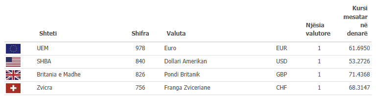 Lista e kursit të këmbimit të BPRMV: Sa është euro sot?