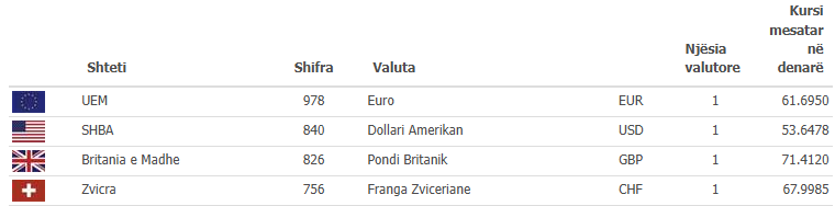 Lista e kursit të këmbimit të BPRMV: Sa është euro sot?