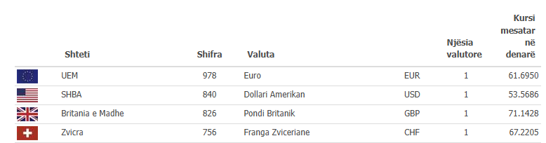 Lista e kursit të këmbimit të BPRMV: Sa është euro sot?