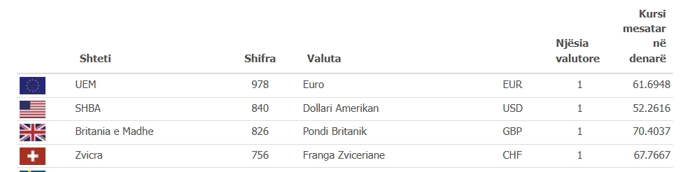 Valutat kryesore regjistrojnë ndryshime në kursin e këmbimit
