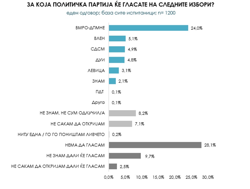 VLEN kryeson te blloku shqiptar, VMRO-ja te maqedonasit