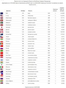 Lista e kursit të këmbimit të BPRMV: Sa është euro sot?