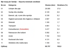 Shporta minimale sindikale arriti pothuajse 69 mijë denarë, rreth një mijë më shumë se në mars