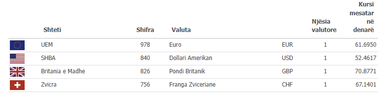Lista e kursit të këmbimit sot