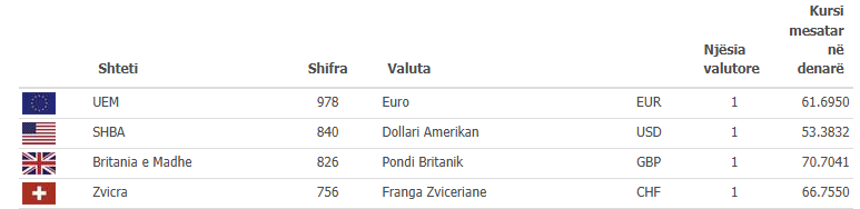 Lista e kursit të këmbimit të BPRMV: Sa është euro sot?