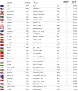 Kursi i këmbimit i BPRM: Sa kushton euro sot?