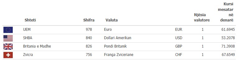 Lista e kursit të këmbimit të BPRMV: Sa është euro sot?