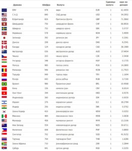 Lista e kursit të këmbimit të BPRMV: Sa është euro sot?