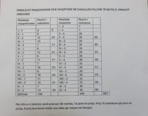 Pas mbylljes së klasës shqipe te “Penko”, shifrat e “Panajot Ginovskit” ngrenë pikëpyetje